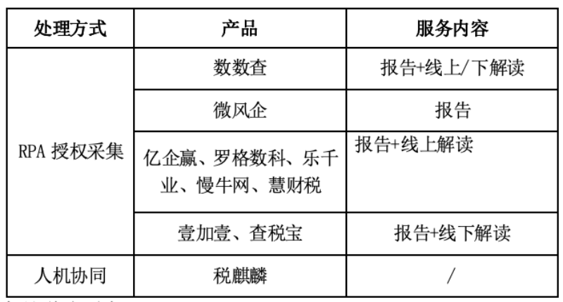 “企业税务风险检测产品”如何选择？